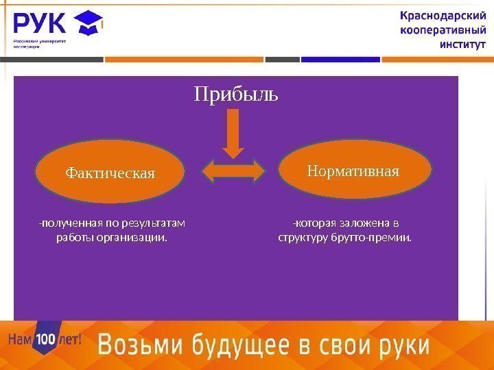 Прибыль 12 Фактическая Нормативная -полученная по результатам работы организации. -которая заложена в структуру брутто-премии.