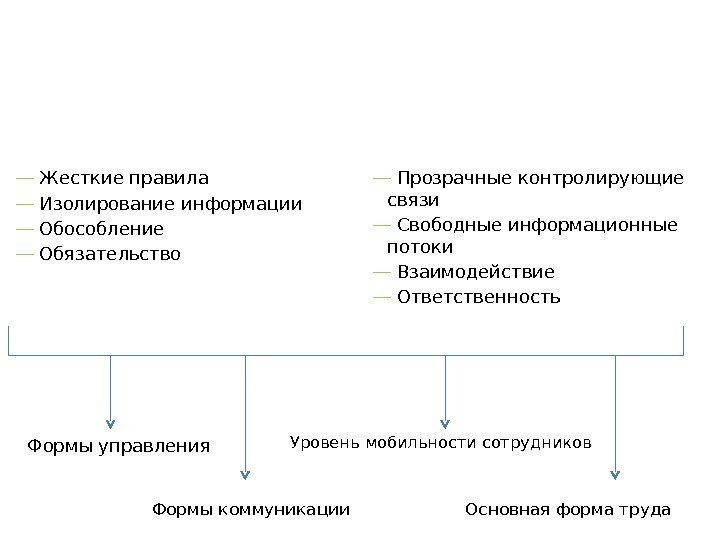 ―  Прозрачные контролирующие связи ―  Свободные информационные потоки ―  Взаимодействие ―