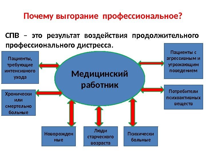 Почему выгорание профессиональное? СПВ – это результат воздействия продолжительного профессионального дистресса. Медицинский работник Хронически