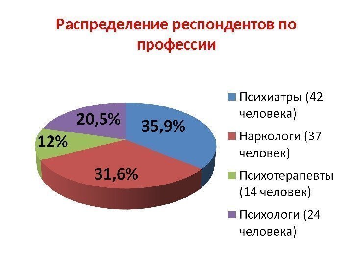 Распределение респондентов по профессии 