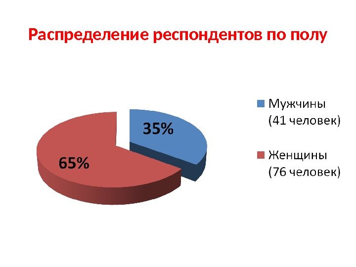 Распределение респондентов по полу 