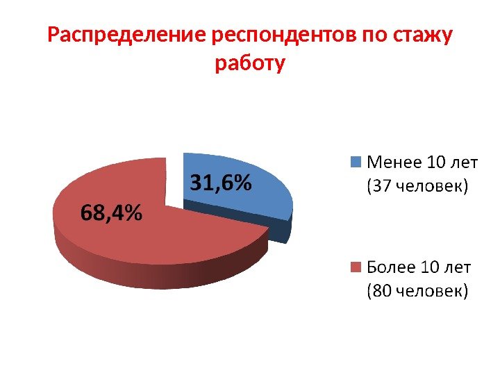 Распределение респондентов по стажу работу 