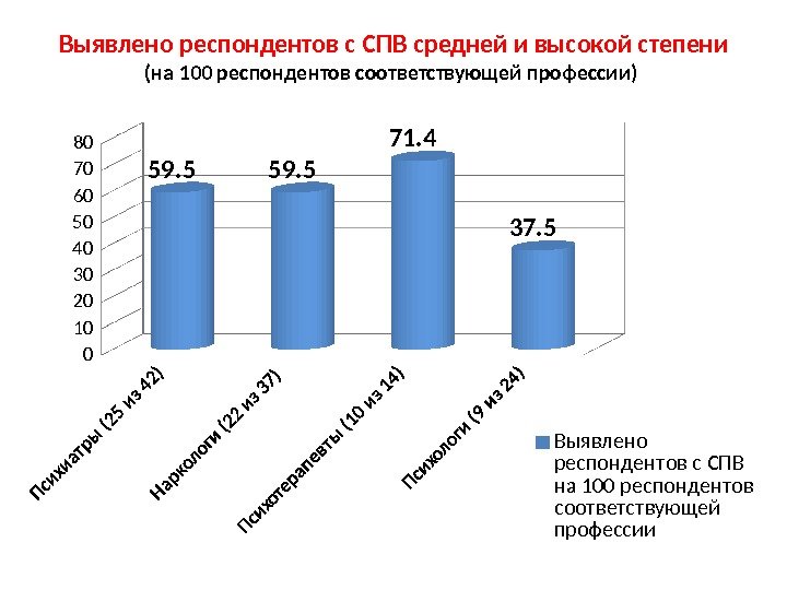 Выявлено респондентов с СПВ средней и высокой степени (на 100 респондентов соответствующей профессии) 01020304050