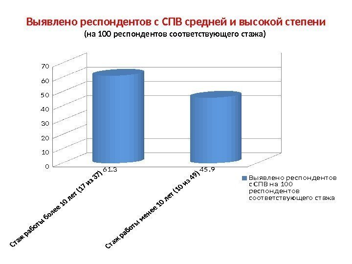 Выявлено респондентов с СПВ средней и высокой степени (на 100 респондентов соответствующего стажа) 0