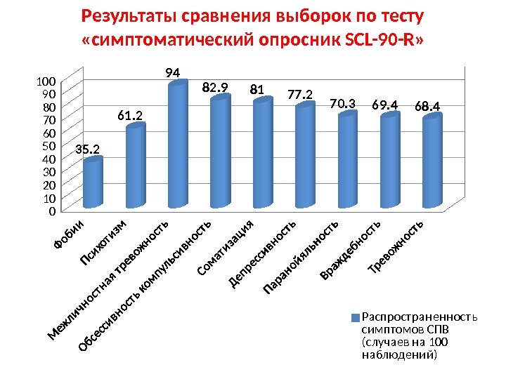 Результаты сравнения выборок по тесту  «симптоматический опросник SCL-90 -R» 01020304050 60708090100 35. 2