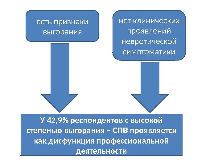 У 42, 9 респондентов с высокой степенью выгорания – СПВ проявляется как дисфункция профессиональной