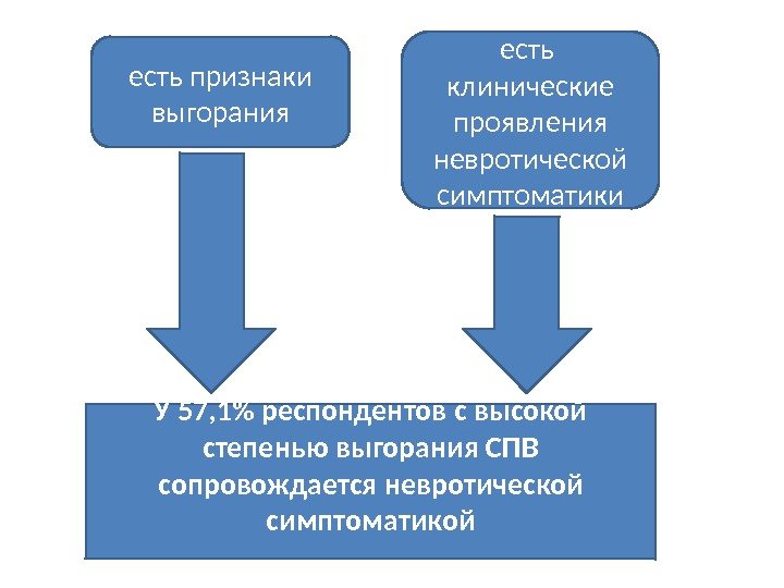 У 57, 1 респондентов с высокой степенью выгорания СПВ сопровождается невротической симптоматикойесть признаки выгорания