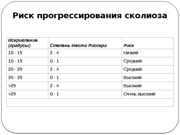 Риск прогрессирования сколиоза Искривление (градусы) Степень теста Риссера Риск 10 - 19 2 -