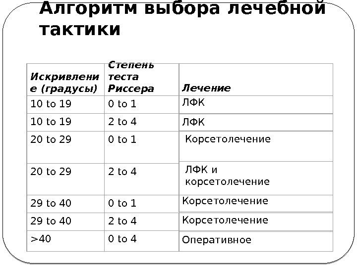 Алгоритм выбора лечебной тактики Искривлени е (градусы) Степень теста Риссера Лечение 10 to 19