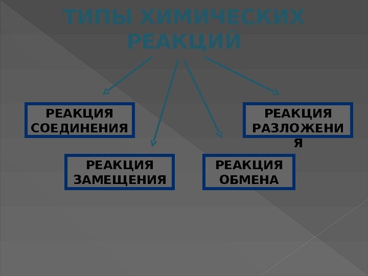 ТИПЫ ХИМИЧЕСКИХ РЕАКЦИЙ РЕАКЦИЯ СОЕДИНЕНИЯ РЕАКЦИЯ РАЗЛОЖЕНИ Я РЕАКЦИЯ ЗАМЕЩЕНИЯ РЕАКЦИЯ ОБМЕНА 