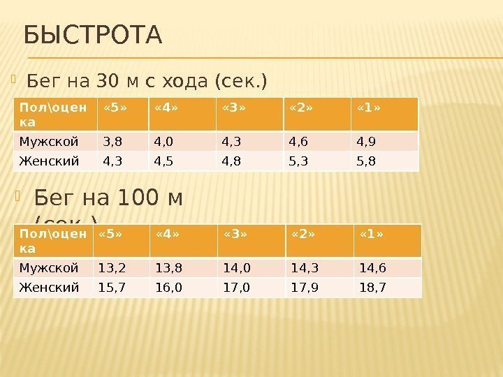 БЫСТРОТА Бег на 30 м с хода (сек. ) Пол\оцен ка « 5» 