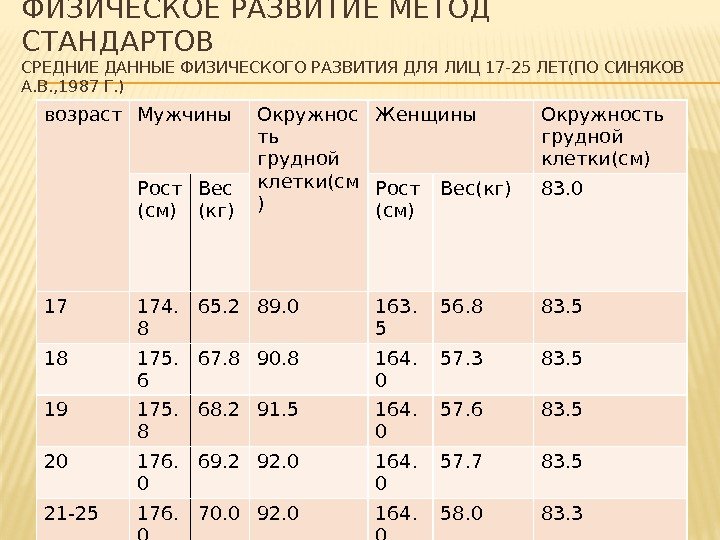 ФИЗИЧЕСКОЕ РАЗВИТИЕ МЕТОД СТАНДАРТОВ СРЕДНИЕ ДАННЫЕ ФИЗИЧЕСКОГО РАЗВИТИЯ ДЛЯ ЛИЦ 17 -25 ЛЕТ(ПО СИНЯКОВ