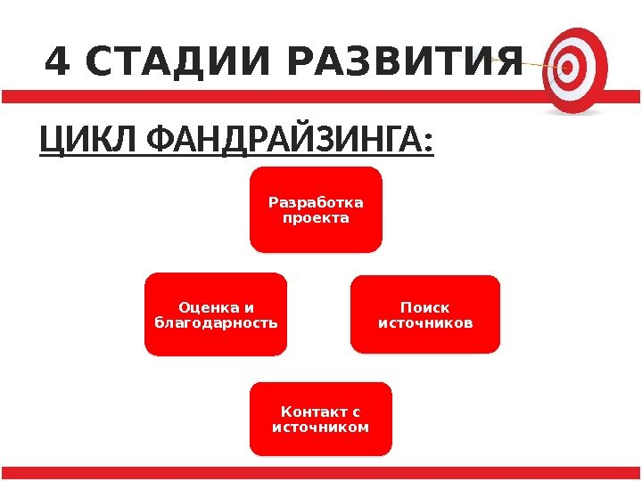 4 СТАДИИ РАЗВИТИЯ ЦИКЛ ФАНДРАЙЗИНГА: Разработка проекта Поиск источников Контакт с источником. Оценка и