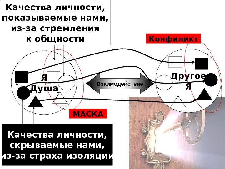 Я Душа Качества личности, скрываемые нами, из-за страха изоляции Качества личности, показываемые нами, из-за