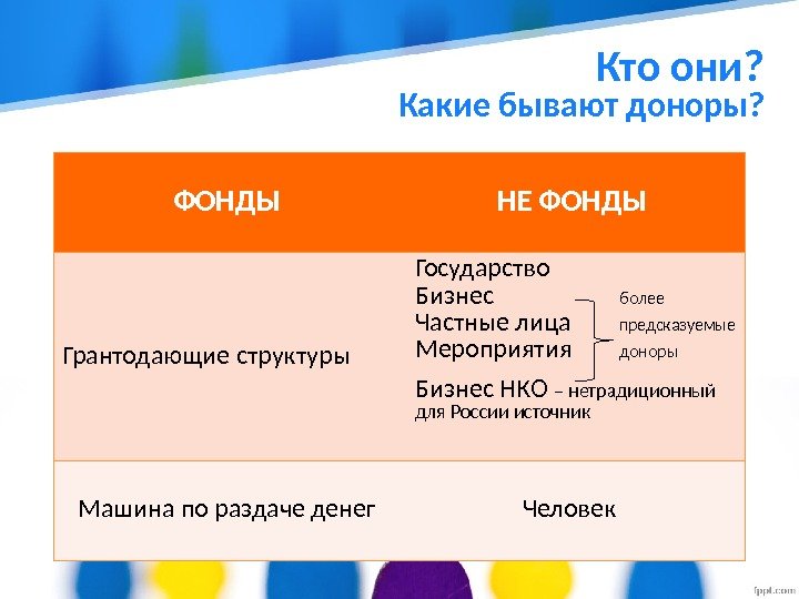 Какие бывают доноры? Кто они? ФОНДЫ НЕ ФОНДЫ Грантодающие структуры Государство Бизнес  