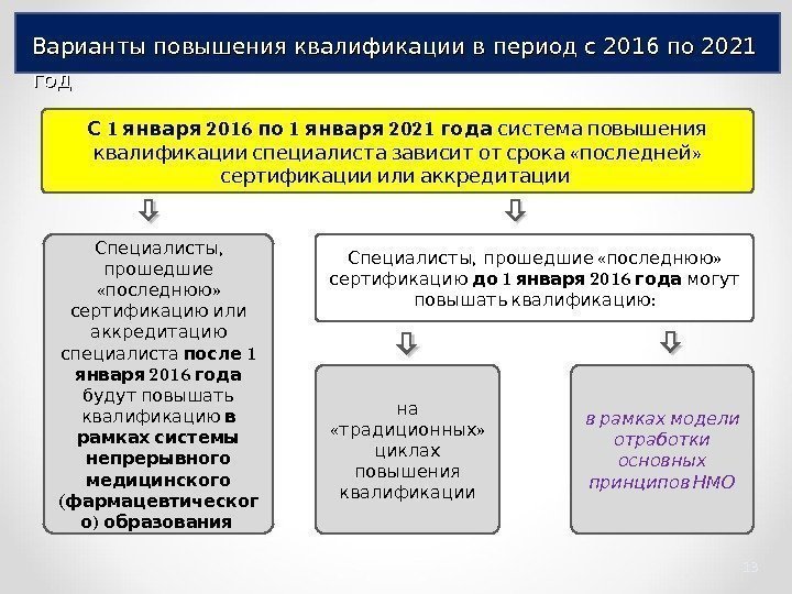 Варианты повышения квалификации в период с 2016 по 2021 год , « » Специалисты