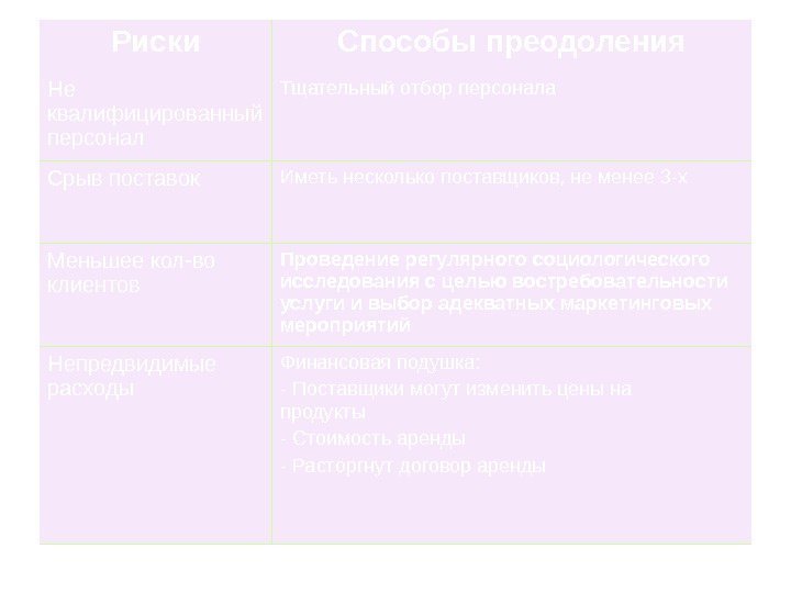 Риски Способы преодоления Не квалифицированный персонал Тщательный отбор персонала Срыв поставок Иметь несколько поставщиков,