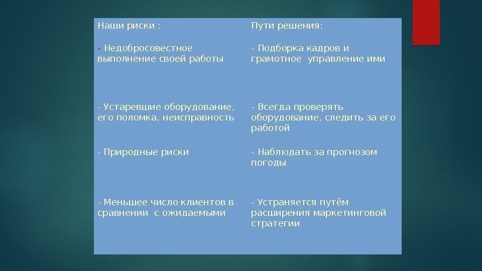 Наши риски : Пути решения: - Недобросовестное выполнение своей работы - Подборка кадров и