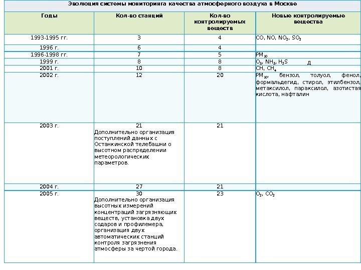 Эволюция системы мониторинга качества атмосферного воздуха в Москве Годы Кол-во станций Кол-во контролируемых веществ