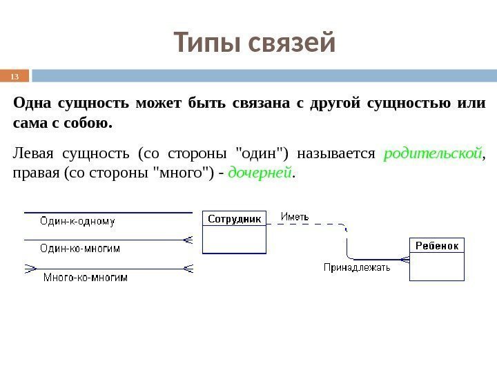 Типы связей 13 Одна сущность может быть связана с другой сущностью или сама с