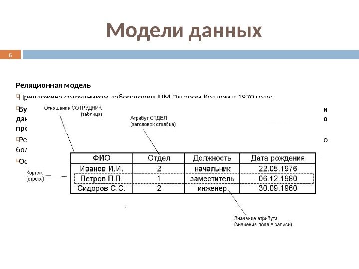 Модели данных Реляционная модель Предложена сотрудником лаборатории IBM  Эдгаром Коддом в 1970 году