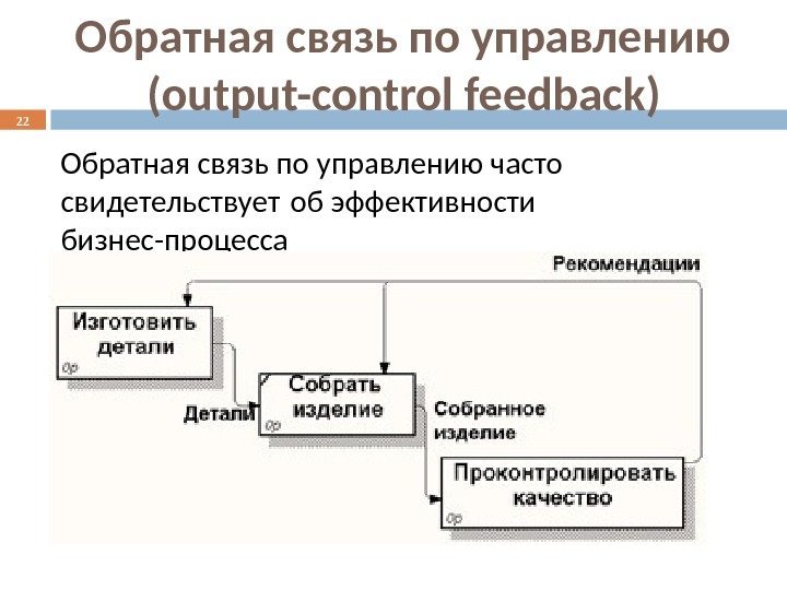 Обратная связь по управлению часто свидетельствует  об эффективности бизнес-процесса 22 Обратная связь по