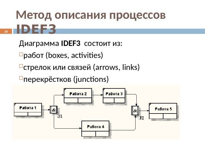 Метод описания процессов IDEF 3 Диаграмма IDEF 3  состоит из:  работ (boxes,