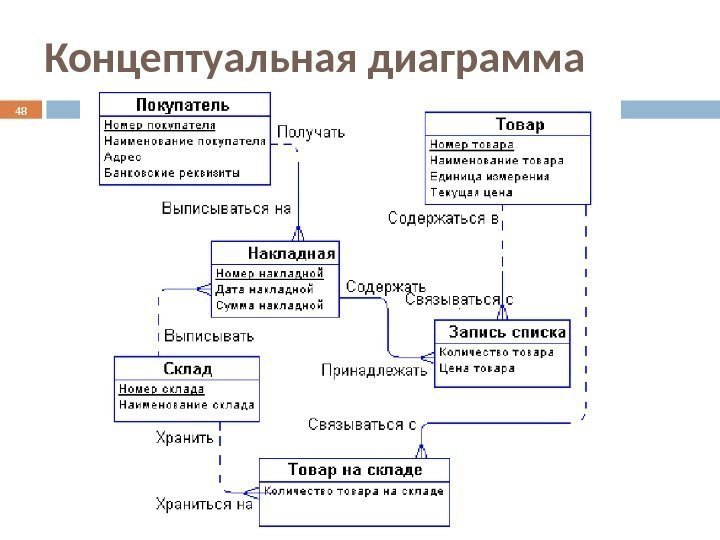 Концептуальная диаграмма 48 