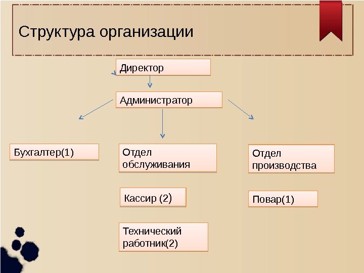 Структура организации Директор Администратор Бухгалтер(1) Отдел обслуживания Отдел производства Кассир (2 ) Технический работник(2)