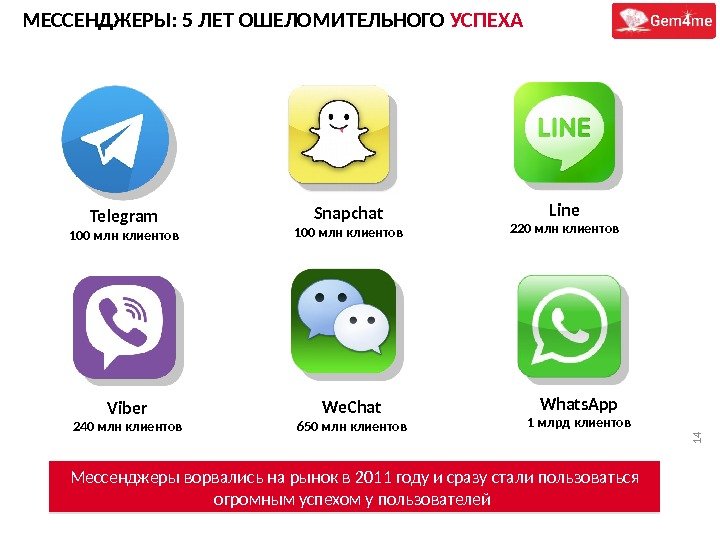 14 Telegram 100 млн клиентов Snapchat 100 млн клиентов We. Chat 650 млн клиентов