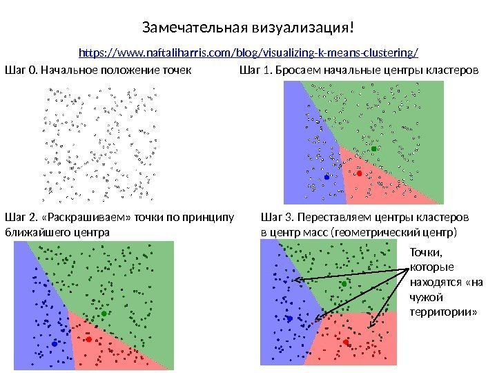 Замечательная визуализация! https: //www. naftaliharris. com/blog/visualizing-k-means-clustering / Шаг 0. Начальное положение точек  
