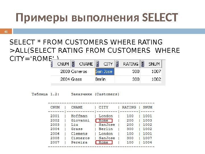 Примеры выполнения SELECT * FROM CUSTOMERS WHERE RATING ALL(SELECT RATING FROM CUSTOMERS WHERE CITY='ROME'