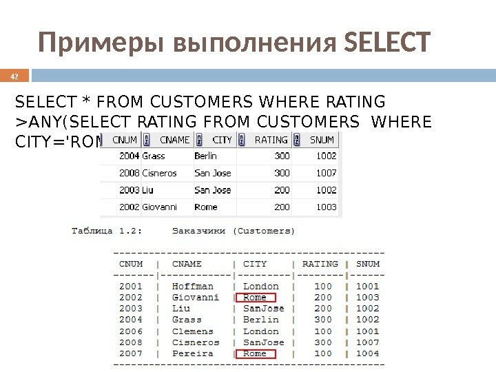 Примеры выполнения SELECT * FROM CUSTOMERS WHERE RATING ANY(SELECT RATING FROM CUSTOMERS WHERE CITY='ROME'