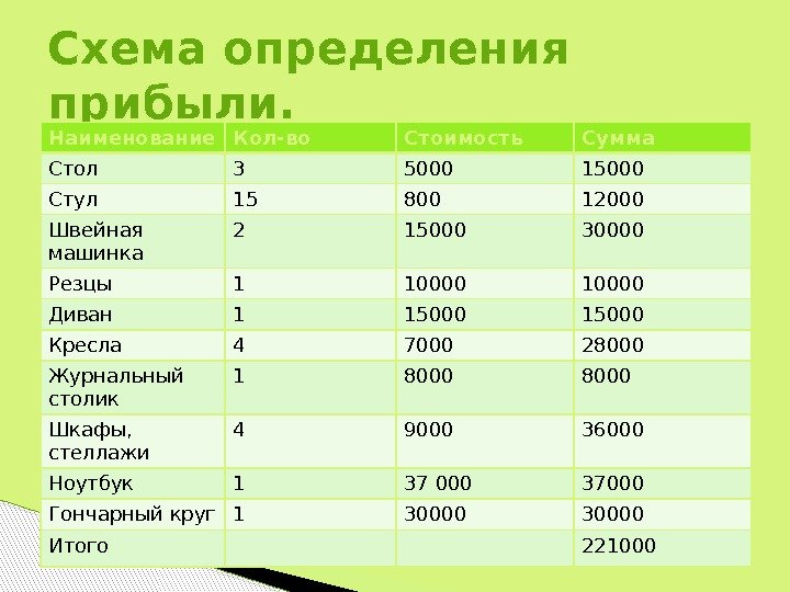 Схема определения прибыли. Наименование Кол-во Стоимость Сумма Стол 3 5000 15000 Стул 15 800