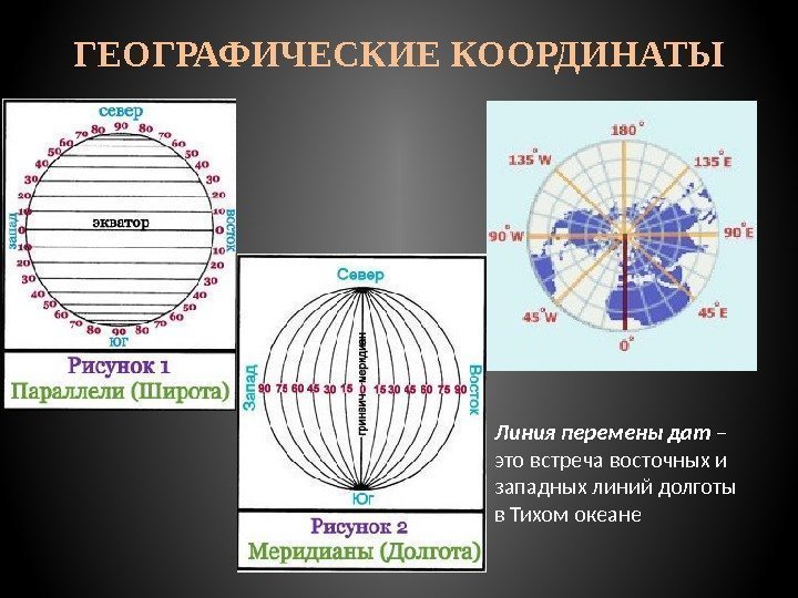 ГЕОГРАФИЧЕСКИЕ КООРДИНАТЫ Линия перемены дат – это встреча восточных и западных линий долготы в