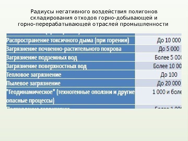 Радиусы негативного воздействия полигонов складирования отходов горно-добывающей и горно-перерабатывающей отраслей промышленности  