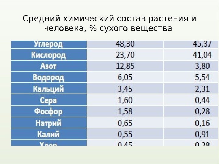 Средний химический состав растения и человека,  сухого вещества  