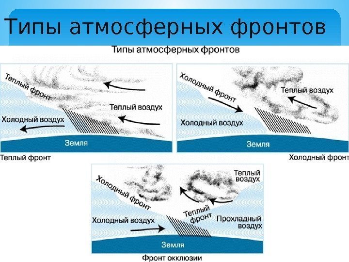 Типы атмосферных фронтов  