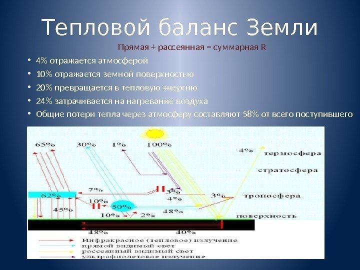 Тепловой баланс Земли Прямая + рассеянная = суммарная R • 4 отражается атмосферой •