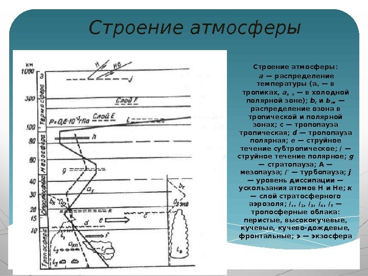 Строениеатмосферы Строение атмосферы:  а — распределение температуры (а т — в тропиках, 