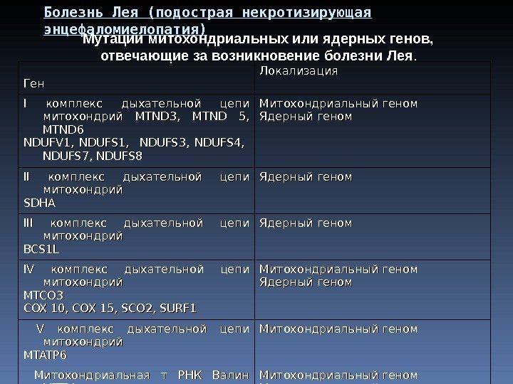 Болезнь Лея (подострая некротизирующая энцефаломиелопатия) Мутации митохондриальных или ядерных генов,  отвечающие за возникновение