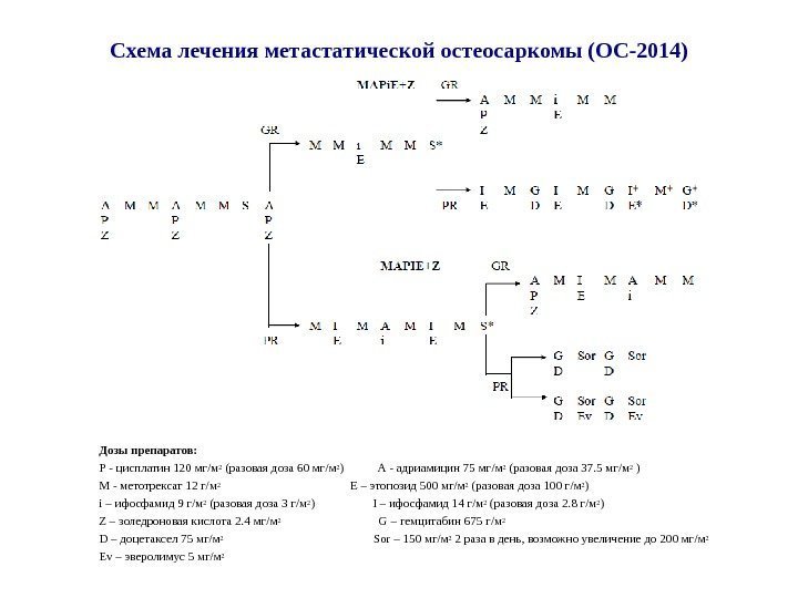 Схема лечения метастатической  остеосаркомы (ОС-201 4 ) Дозы препаратов: Р - цисплатин 120
