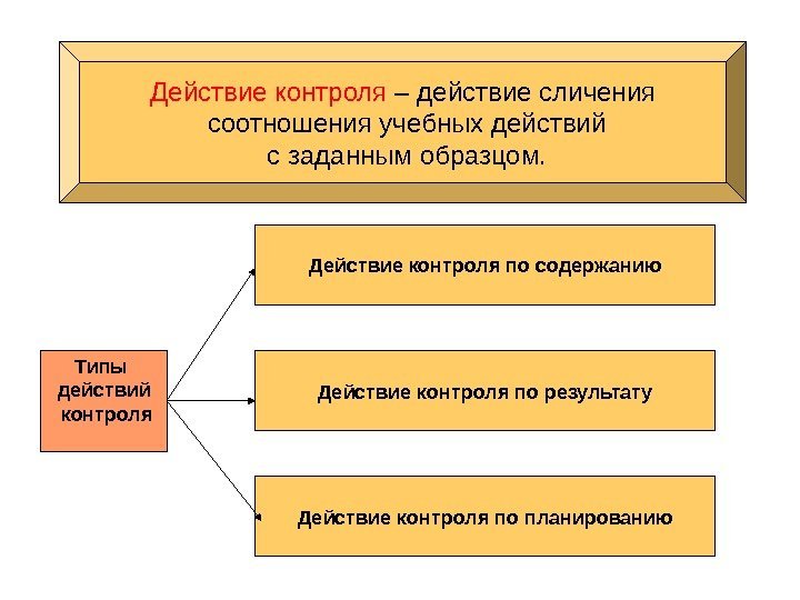 Действие контроля – действие сличения  соотношения учебных действий  с заданным образцом. Действие