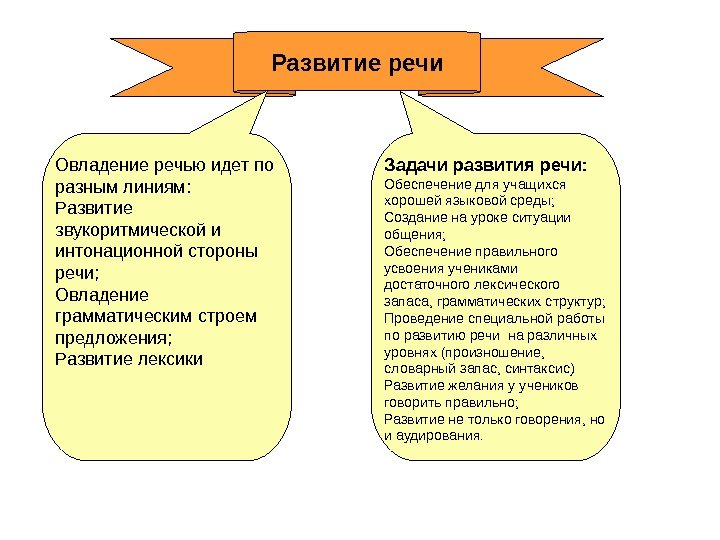 Развитие речи. Задачи развития речи: Обеспечение для учащихся хорошей языковой среды; Создание на уроке