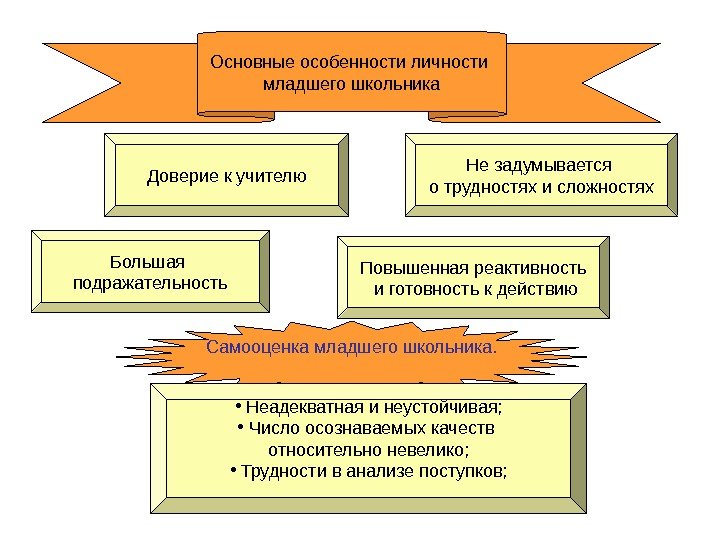 Самооценка младшего школьника. Основные особенности личности младшего школьника •  Неадекватная и неустойчивая; 