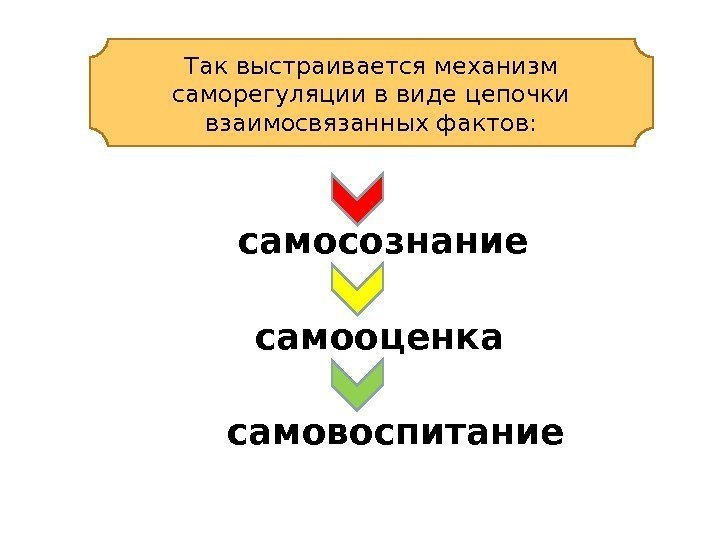 Так выстраивается механизм саморегуляции в виде цепочки взаимосвязанных фактов: самосознание самооценка самовоспитание 