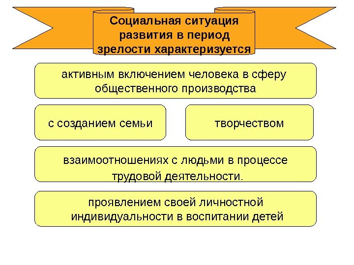 Социальная ситуация  развития в период зрелости характеризуется взаимоотношениях с людьми в процессе 