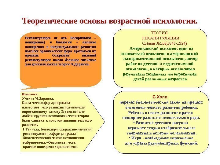 Теоретические основы возрастной психологии. Источники Учение Ч. Дарвина. Была четко сформулирована идея о том,