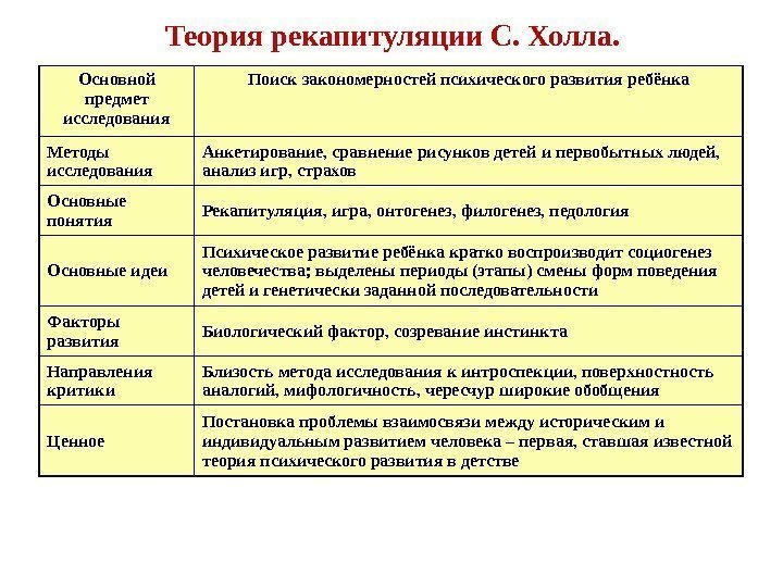 Теория рекапитуляции С. Холла. Основной предмет исследования Поиск закономерностей психического развития ребёнка Методы исследования