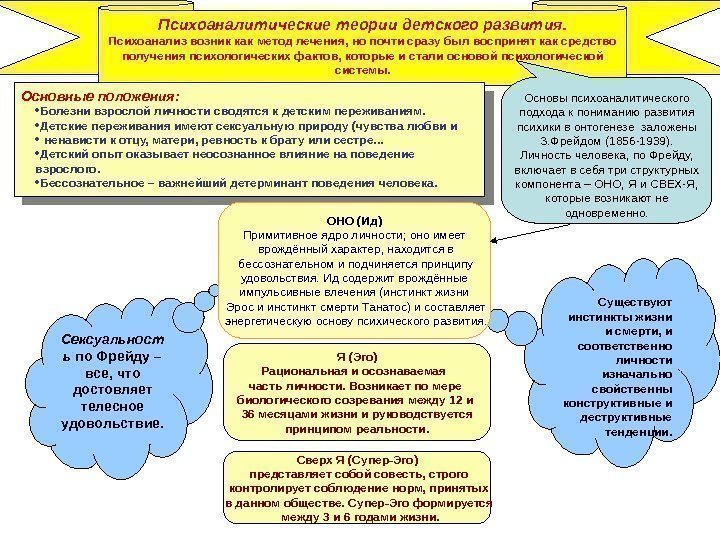 Психоаналитические теории детского развития. Психоанализ возник как метод лечения, но почти сразу был воспринят